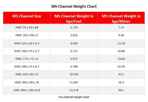 ms chanel weight|channel weight calculation chart.